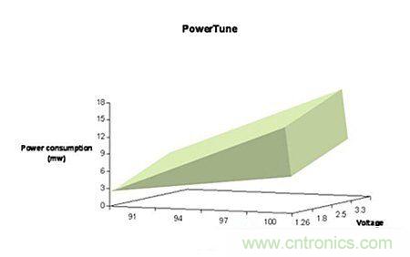图1：编译码器的耗电量