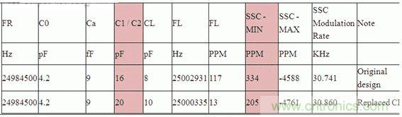 图3:最低的展频幅度为204 ppm