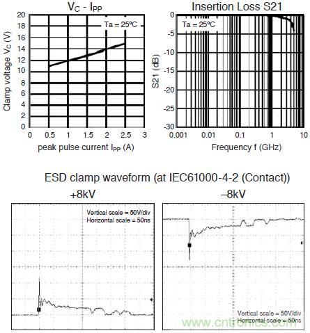 图4:ESD保护二极管特性曲线