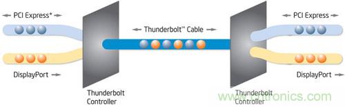 电光火石，雷电接口的看家本领