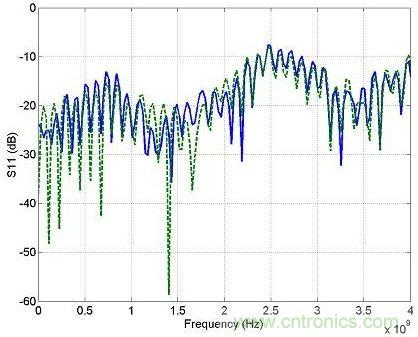 100欧姆(虚线)和90欧姆参考(实线)的回波损耗