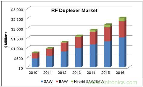 在WCDMA的增长和LTE网络部署的带动下，蜂窝终端的射频双工器的市场将在2016年达到25亿美元