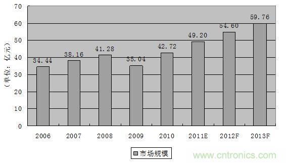 图1:2006-2013年全球轨道交通连接器市场规模发展趋势与预测