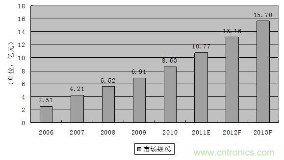 图3:2006-2013年中国轨道交通连接器市场规模发展趋势与预测