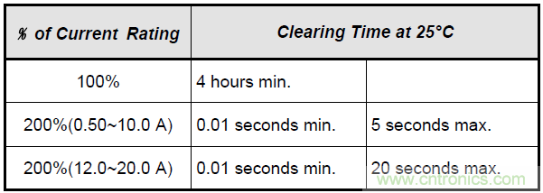 用于线电压电路的过电流?；さ腁F2系列产品