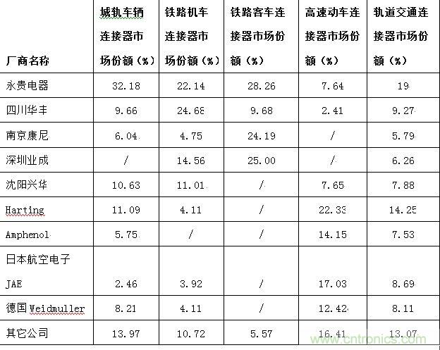 图6:中国车用连接器主要供应商细分市场份额分布