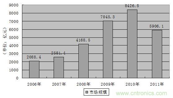 图7:2006-2011年中国铁路固定资产投资额发展趋势