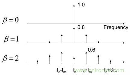调制电源开关频率延伸了EMI特征