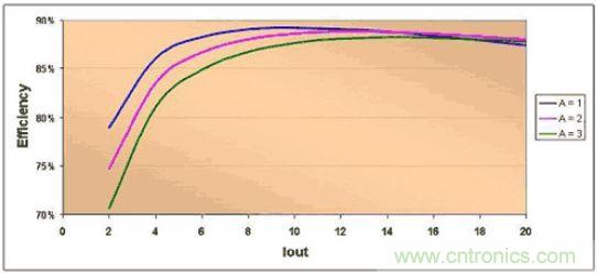 效率峰值出现在满额定电流之前