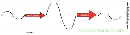 放大信号为削波增加 THD，然后降低输出产生特定峰值到峰值电压的更平均功率