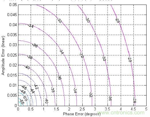 图4：边带抑制（dBc）对比相位及振幅误差