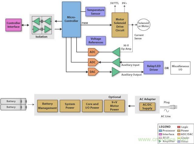 图2：低电压电机控制方框图