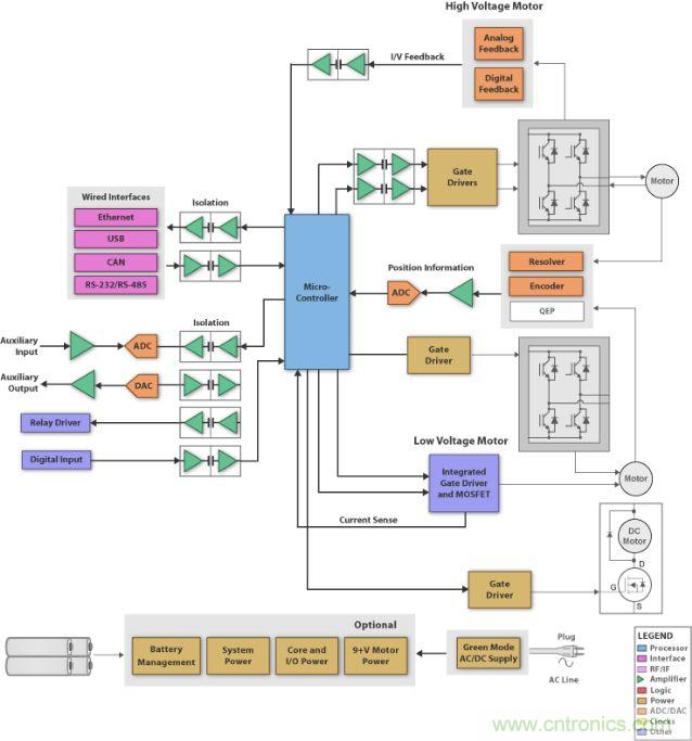 图1：刷式直流电机系统的方框图 (SBD)，它具有微处理器、闸极驱动器、隔离器件、工业接口和电源管理。