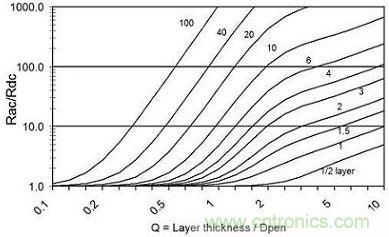 Dowell说明了高损耗层缠绕结构的情况