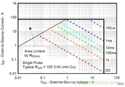 MOSFET SOA曲线表明了允许能耗的起始点