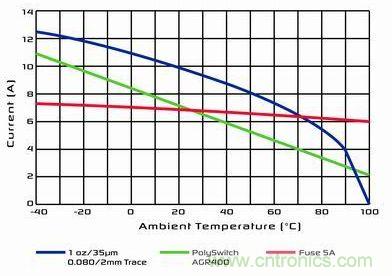 图中比较了熔断器和PolySwitch器件AGR500的性能