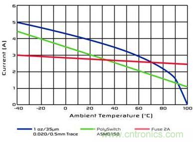 图中比较了熔断器和PolySwitch 器件ASMD150的性能