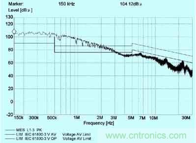 普通变频器在采取简单的EMC措施后电源端的传导干扰频谱图