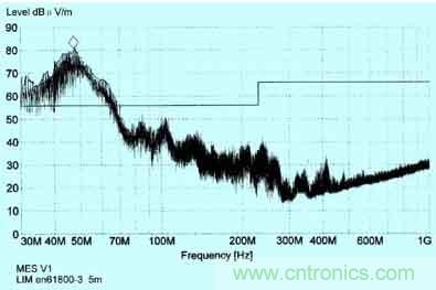 普通变频器在采取简单的EMC措施后， 天线在5m处接收到的辐射干扰频谱图