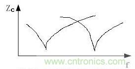 IC退耦电容的阻抗-频率特性