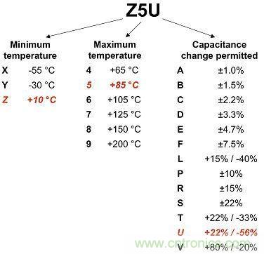 图1：2类电介质使用3位数进行分类，注意观察其容差。