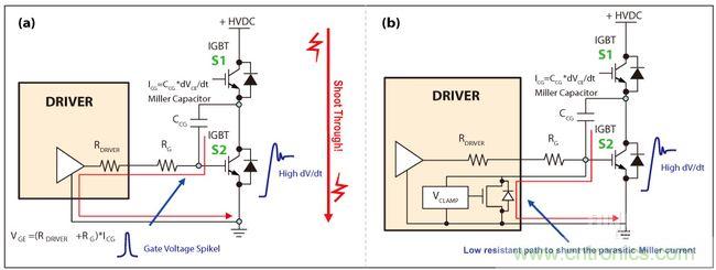图4：IGBT因米勒电容造成的寄生导通(a)，主动式米勒箝位可以对寄生米勒电流进行分流(b)
