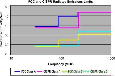 FCC 和 CISPR 辐射限制&mdash;30MHz 到 1GHz，测量距离 10m