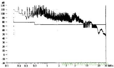 未加任何抑制措施所测得的传导骚扰