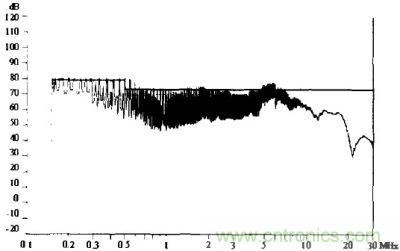 进线电抗器+EMI滤波器后所测的传导骚扰