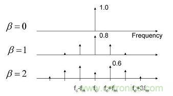 调制电源开关频率延伸了EMI特征