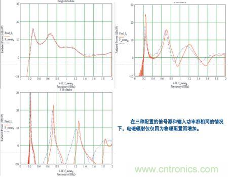 装在一块底板上的三种模块配置的辐射功率计算值(红色)与辐射功率实测结果