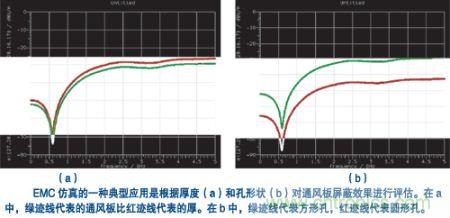 具有圆孔或方孔的不同厚度通风板的屏蔽效果的计算结果