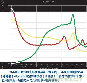 EMC 仿真应用可确定一个散热器的电磁辐射