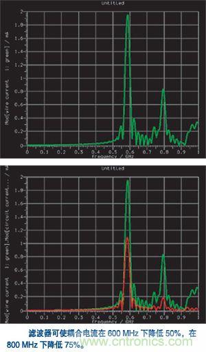 用EMC仿真用来测定系统级电缆耦合的情况