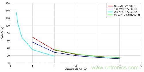 大电容可减小输入线压范围并提高效率