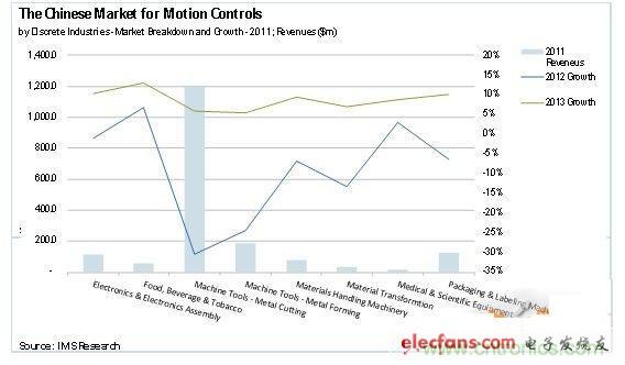 图1:2012年运动控制市场的最新研究报告