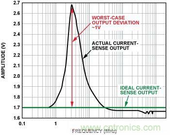 电流传感器输出 （无内置EMI滤波器，前向功率 = 12 dBm, 100 mV/分频，3 MHz时直流输出达到峰值）