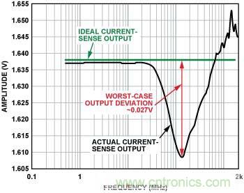 电流传感器输出 （内置EMI滤波器，前向功率 = 12 dBm, 5 mV/分频，>100 MHz时直流输出达到峰值）
