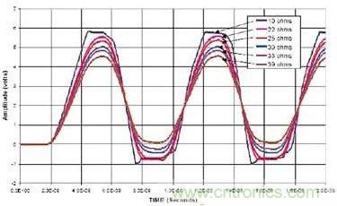 选用不同的终端匹配电阻时，在接收端看到的电压波形