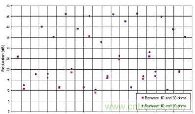 选用不同的终端匹配电阻时，有用信号谐波电流幅度的缩减与频率的关系