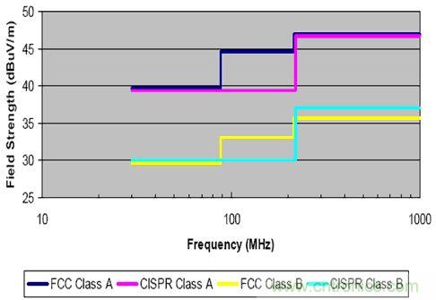 图2:FCC和CISPR辐射限制&mdash;30MHz到1GHz