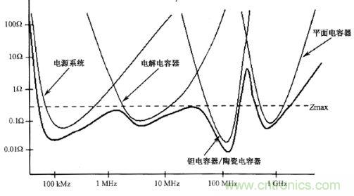 图1：常用去耦电容器的自激频率响应曲线