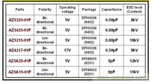 图1：晶焱科技推出小尺寸低电容保护组件