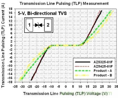 图2:5V双向ESD?；ぷ榧腡LP测试曲线
