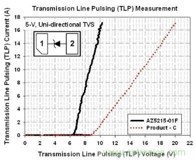图3:5V单向ESD?；ぷ榧腡LP测试曲线