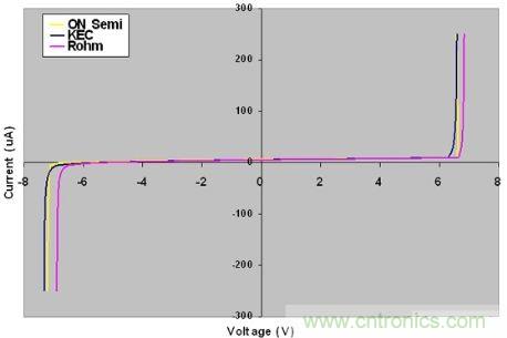 图2：三种ESD器件的DC特性对比