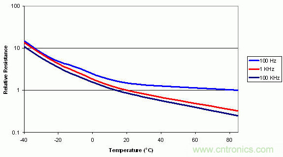 图2:低温下ESR性能急剧下降