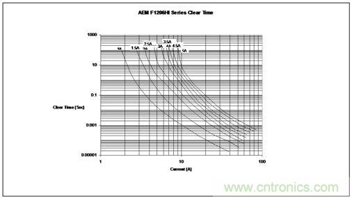 时间/电流特性曲线最好地描绘了保险丝的过载性能，供设计师选用保险丝规格时主要的参考