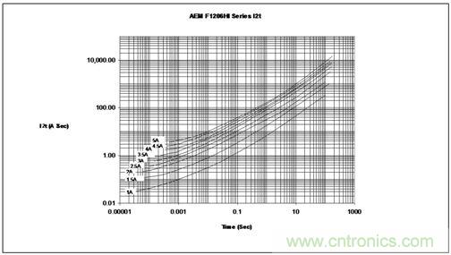 能量/时间曲线最好地描绘了保险丝的熔化热能变化情况，供设计师选用保险丝耐脉冲能力时主要的参考