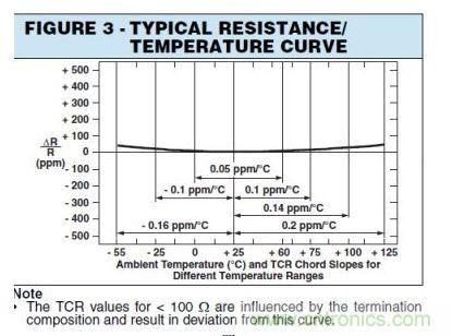 图3:标准温度系数
